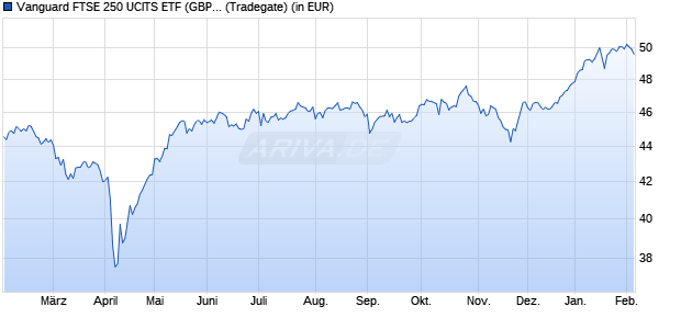Performance des Vanguard FTSE 250 UCITS ETF (GBP) Acc (WKN A2PFN5, ISIN IE00BFMXVQ44)