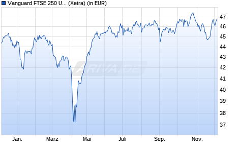 Performance des Vanguard FTSE 250 UCITS ETF (GBP) Acc (WKN A2PFN5, ISIN IE00BFMXVQ44)
