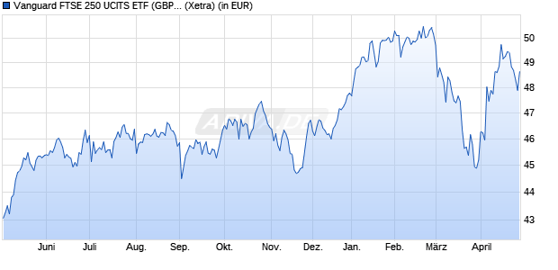 Performance des Vanguard FTSE 250 UCITS ETF (GBP) Acc (WKN A2PFN5, ISIN IE00BFMXVQ44)