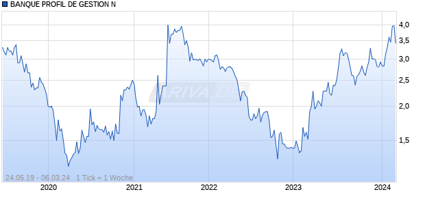 BANQUE PROFIL DE GESTION N Chart