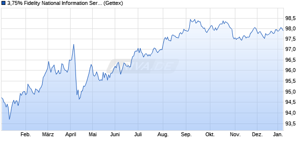 3,75% Fidelity National Information Services 19/29 au. (WKN A2R2G9, ISIN US31620MBJ45) Chart