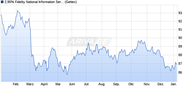 2,95% Fidelity National Information Services Inc. 19/3. (WKN A2R2GW, ISIN XS1843436145) Chart