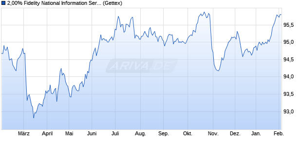 2,00% Fidelity National Information Services Inc. 19/3. (WKN A2R2GV, ISIN XS1843435923) Chart