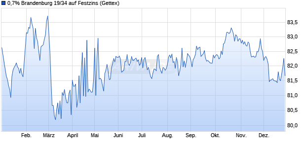 0,7% Brandenburg 19/34 auf Festzins (WKN A2TR6F, ISIN DE000A2TR6F7) Chart