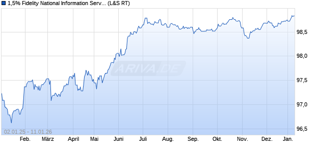 1,5% Fidelity National Information Services Inc. 19/27 . (WKN A2R2GU, ISIN XS1843436228) Chart