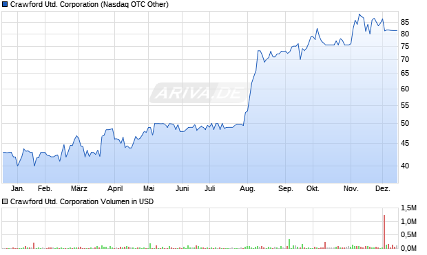 Crawford United Aktie Chart