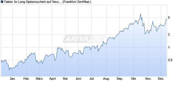 Faktor 4x Long Optionsschein auf Newmont [Vontobel] (WKN: VF5TVL) Chart