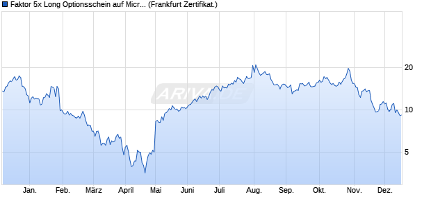 Faktor 5x Long Optionsschein auf Microsoft [Vontobel] (WKN: VF5TVF) Chart