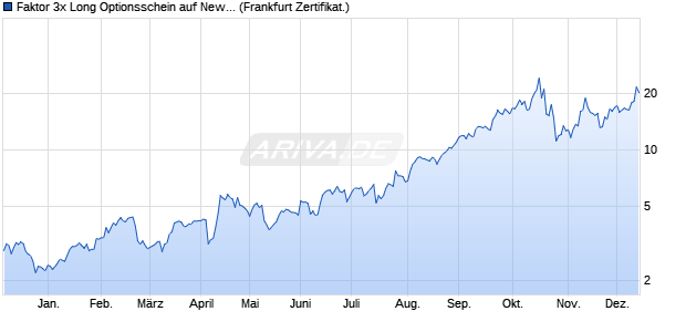 Faktor 3x Long Optionsschein auf Newmont [Vontobel] (WKN: VF5TUV) Chart
