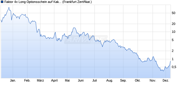 Faktor 4x Long Optionsschein auf Kakao NYBOT Rolli. (WKN: VF5TKD) Chart