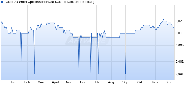 Faktor 2x Short Optionsschein auf Kakao NYBOT Roll. (WKN: VF5TJ8) Chart