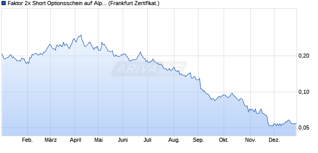 Faktor 2x Short Optionsschein auf Alphabet C [Vontob. (WKN: VF5THB) Chart