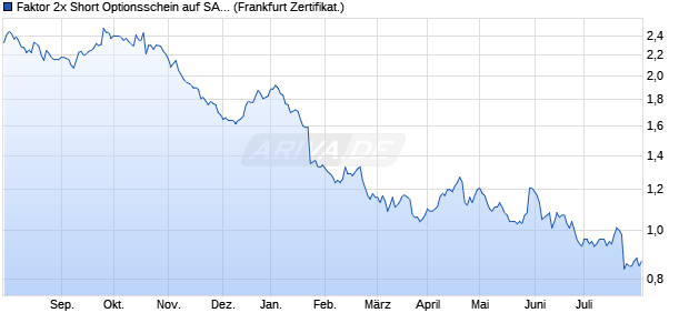 Faktor 2x Short Optionsschein auf SAP [Vontobel Fina. (WKN: VF5TG9) Chart