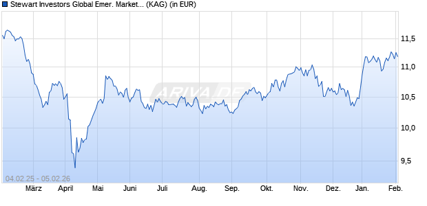 Performance des Stewart Investors Global Emer. Markets All Cap VI USD Acc (WKN A2N97E, ISIN IE00BF18T884)
