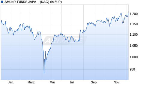 Performance des AMUNDI FUNDS JAPAN EQUITY SELECT - I EUR (C) (WKN A2PEKM, ISIN LU1926209294)