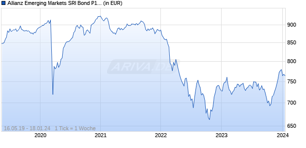 Allianz Emerging Markets SRI Bond P10 (H2-EUR) EUR Chart