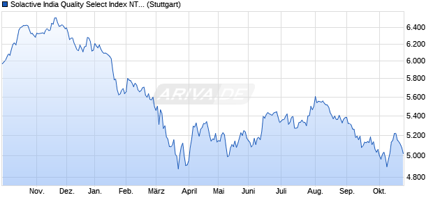 Solactive India Quality Select Index NTR Chart