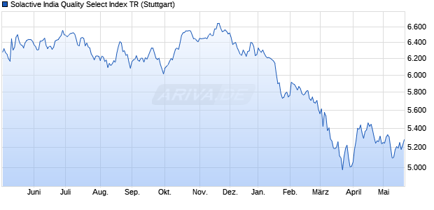 Solactive India Quality Select Index TR Chart