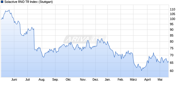 Solactive RNO TR Index Chart
