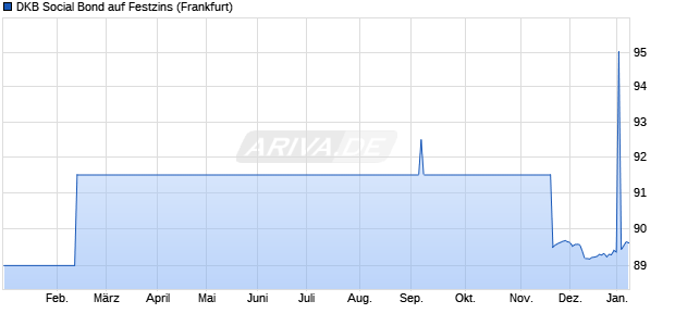 DKB Social Bond auf Festzins (WKN SCB001, ISIN DE000SCB0013) Chart