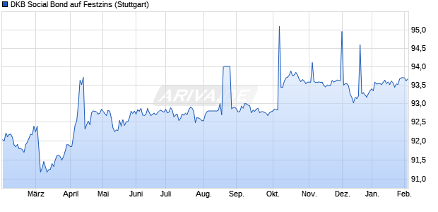 DKB Social Bond auf Festzins (WKN SCB001, ISIN DE000SCB0013) Chart