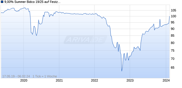 9,00% Summer Bidco 19/25 auf Festzins Chart
