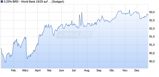 0,25% IBRD - World Bank 19/29 auf Festzins (WKN A2R2GA, ISIN XS1998930926) Chart
