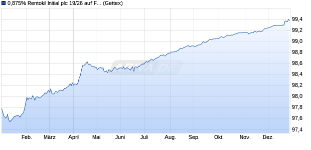 0,875% Rentokil Initial plc 19/26 auf Festzins (WKN A2R2KE, ISIN XS1996441066) Chart