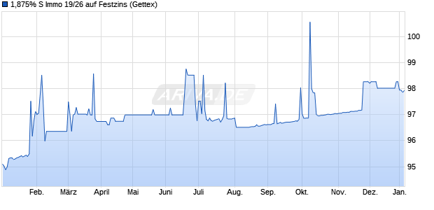 1,875% S Immo 19/26 auf Festzins (WKN A2R195, ISIN AT0000A285H4) Chart
