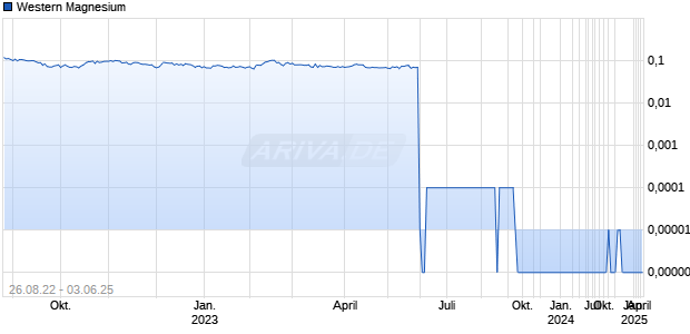 Western Magnesium Chart