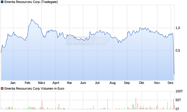Emerita Resources Aktie Chart