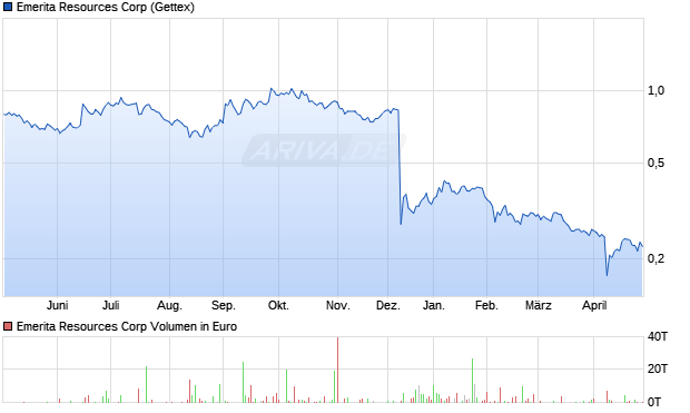 Emerita Resources Aktie Chart