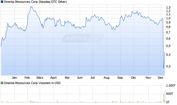 Emerita Resources Aktie Chart