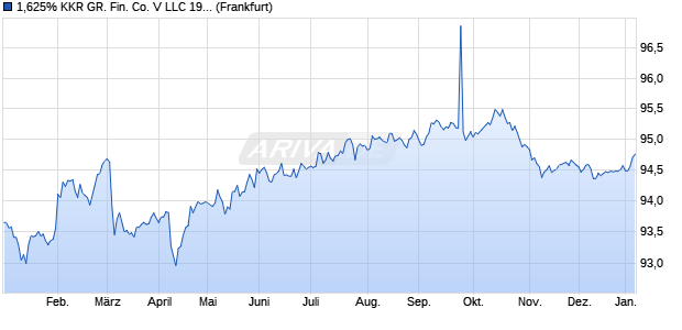 1,625% KKR GR. Fin. Co. V LLC 19/29 auf Festzins (WKN A2R2KZ, ISIN XS1998904921) Chart