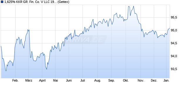 1,625% KKR GR. Fin. Co. V LLC 19/29 auf Festzins (WKN A2R2KZ, ISIN XS1998904921) Chart