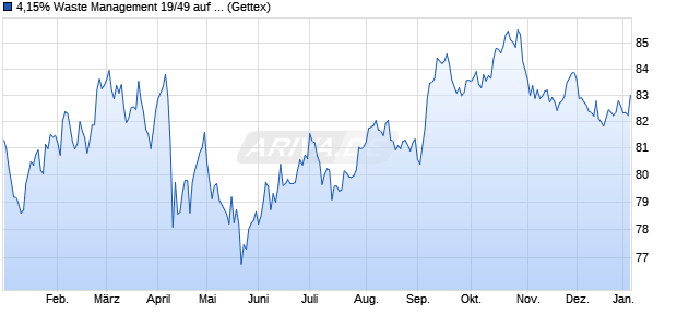 4,15% Waste Management 19/49 auf Festzins (WKN A2R2G5, ISIN US94106LBK44) Chart