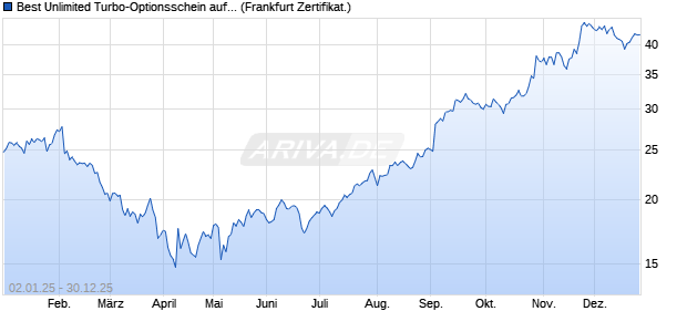 Best Unlimited Turbo-Optionsschein auf Alphabet C [. (WKN: CU9DQV) Chart