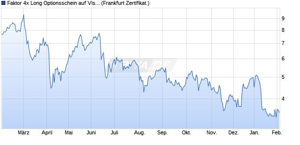 Faktor 4x Long Optionsschein auf Visa [Vontobel] (WKN: VF5X47) Chart