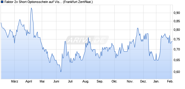 Faktor 2x Short Optionsschein auf Visa [Vontobel] (WKN: VF5X4W) Chart