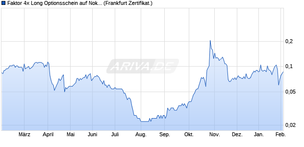 Faktor 4x Long Optionsschein auf Nokia [Vontobel] (WKN: VF5X3S) Chart