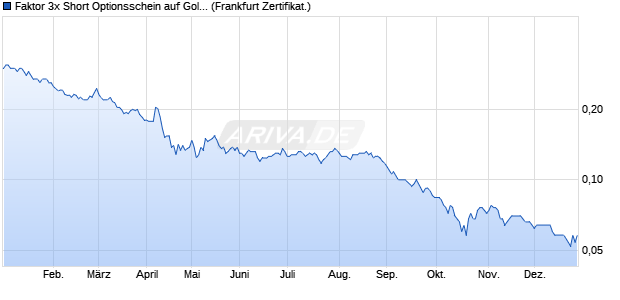 Faktor 3x Short Optionsschein auf Gold [Vontobel] (WKN: VF5X14) Chart