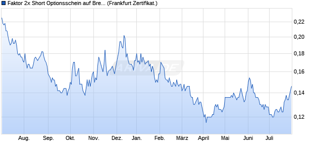 Faktor 2x Short Optionsschein auf Brent Crude Rohöl . (WKN: VF5X0C) Chart