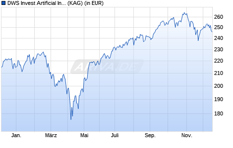 Performance des DWS Invest Artificial Intelligence TFCH (P) (WKN DWS21M, ISIN LU1982200518)