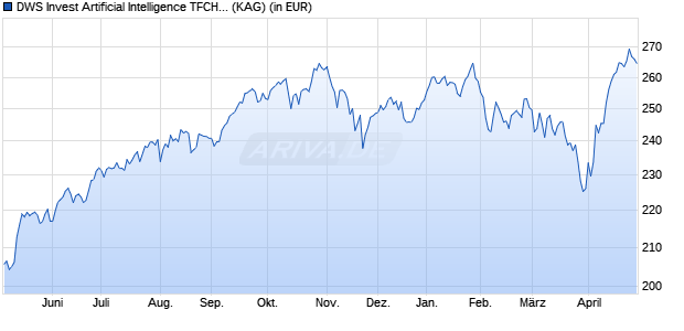 Performance des DWS Invest Artificial Intelligence TFCH (P) (WKN DWS21M, ISIN LU1982200518)