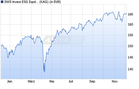 Performance des DWS Invest ESG Equity Income TFCH (P) (WKN DWS21S, ISIN LU1982201086)