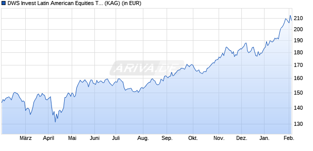 Performance des DWS Invest Latin American Equities TFC (WKN DWS21P, ISIN LU1982200781)