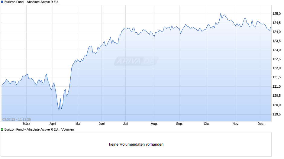 Eurizon Fund - Absolute Active R EUR Acc Chart