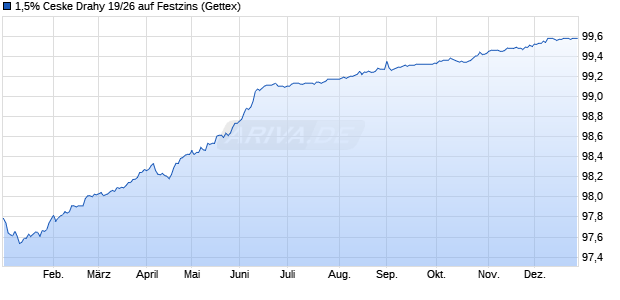 1,5% Ceske Drahy 19/26 auf Festzins (WKN A2R2LA, ISIN XS1991190361) Chart