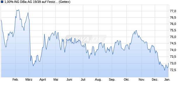 1,00% ING DiBa AG 19/39 auf Festzins (WKN A1KRJU, ISIN DE000A1KRJU8) Chart
