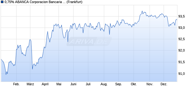 0,75% ABANCA Corporacion Bancaria 19/29 auf Fest. (WKN A2R2K9, ISIN ES0465936054) Chart